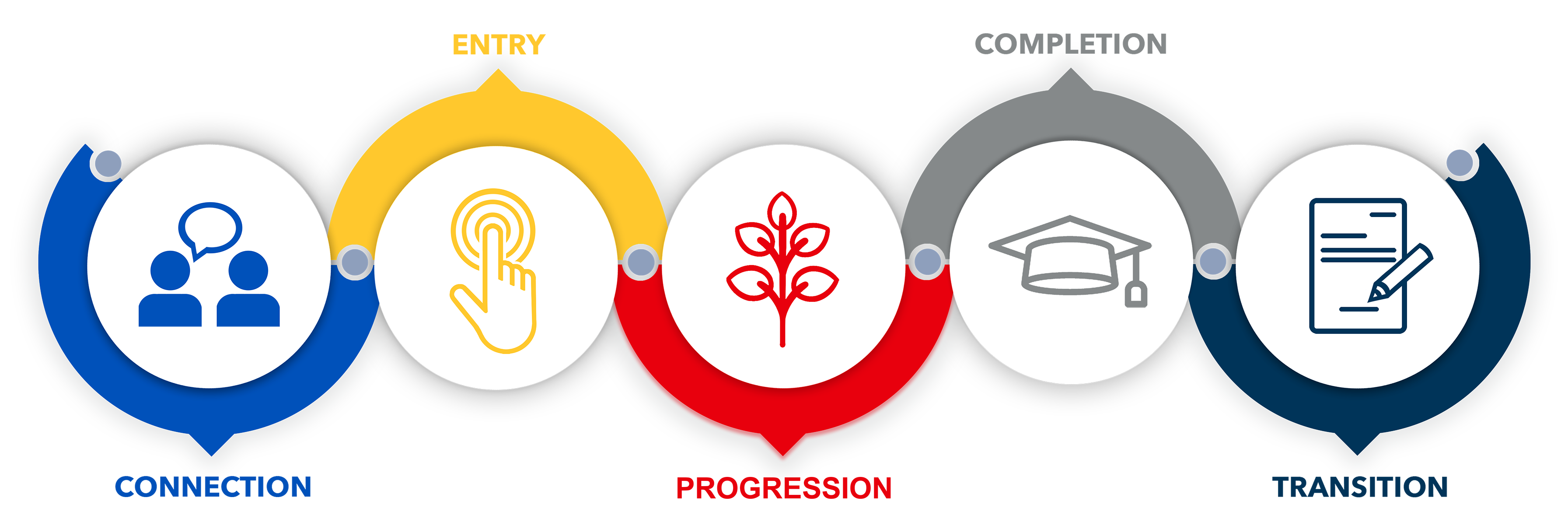 Student Success Model: Connection, Entry, Progression, Completion, Transition